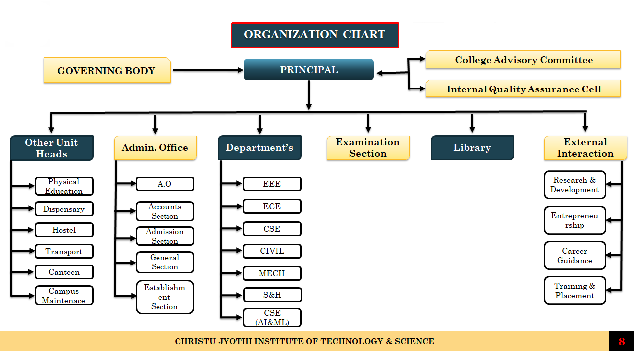 Organization chart